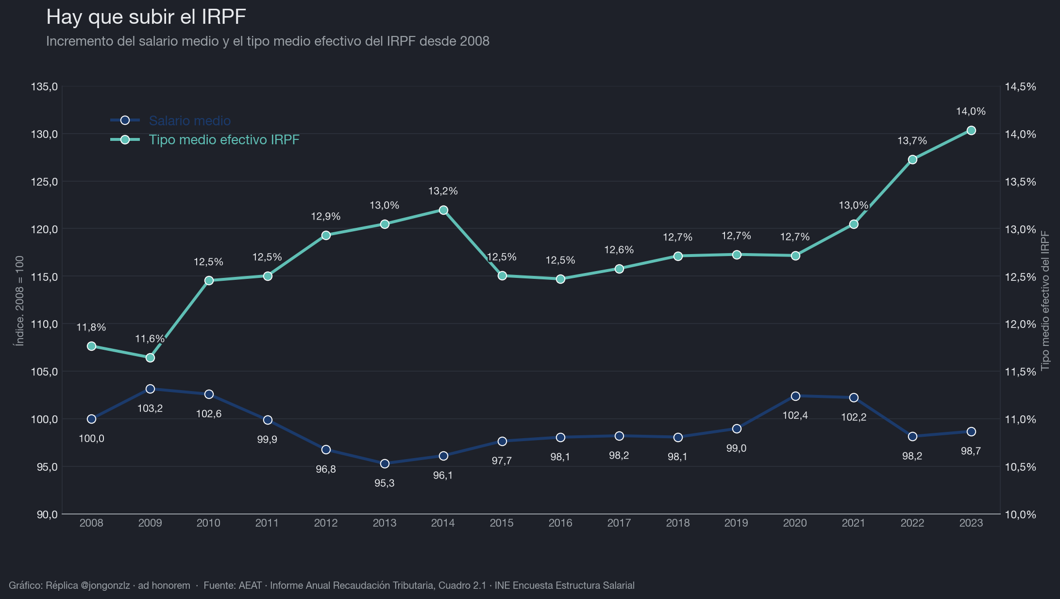 Variación población residente por CCAA últimos 3 años (dark)