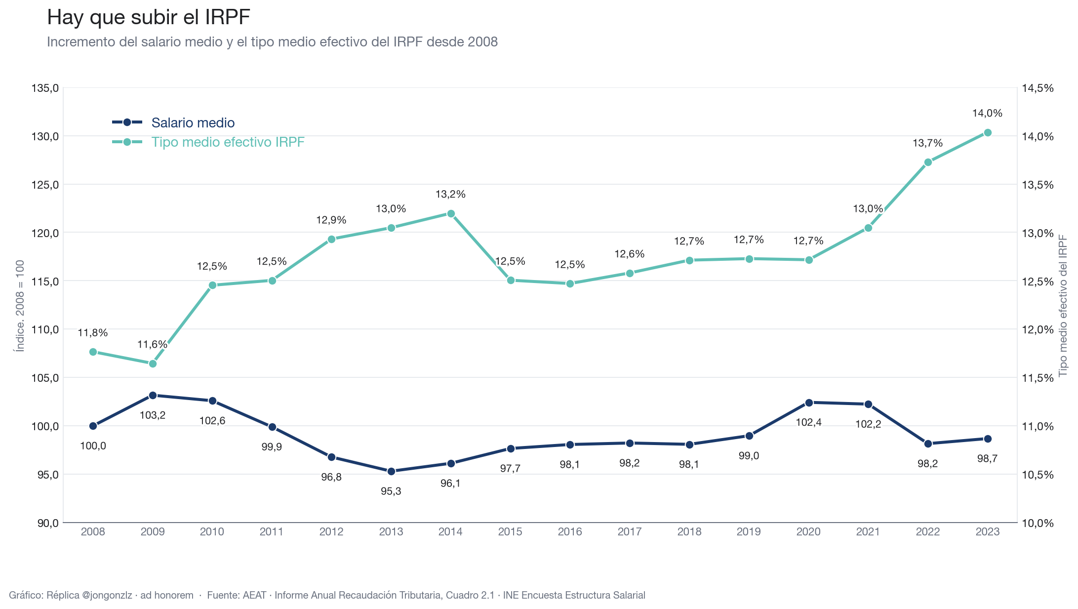 Variación población residente por CCAA últimos 3 años (light)